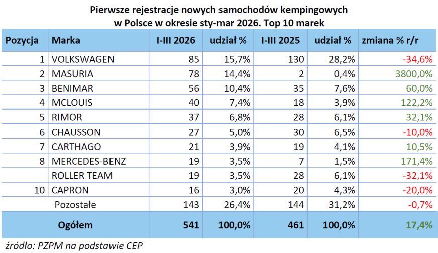 Raport rejestracji PZPM. Pierwszy kwartał zapowiada obiecujący 2026 rok! 1